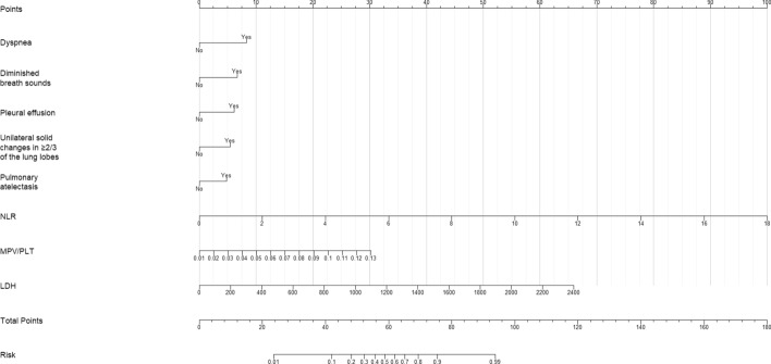 Prediction of risk factors of plastic bronchitis in children with severe Mycoplasma pneumoniae pneumonia.