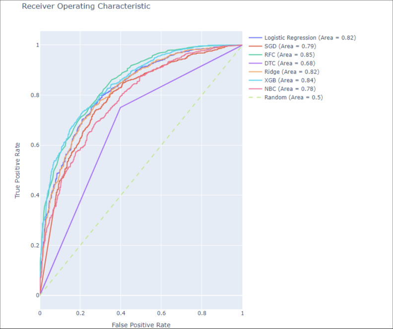 AI-delirium guard: Predictive modeling of postoperative delirium in elderly surgical patients.