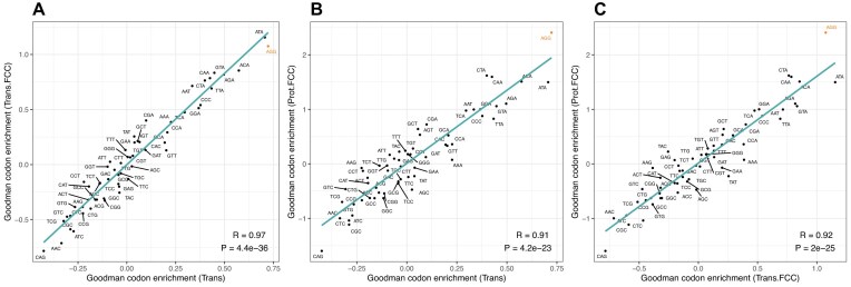 Why AGG is associated with high transgene output: passenger effects and their implications for transgene design.