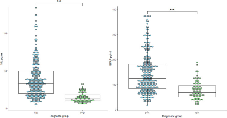 Serum neurofilament light is superior to glial fibrillary acidic protein to distinguish sporadic frontotemporal dementia from late-onset primary psychiatric disorders: a retrospective DIPPA-FTD study.