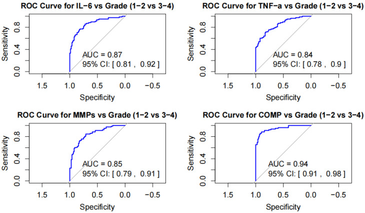 Study on the Predictive Value of Inflammatory Factors and Biomarkers in Synovial Fluid for Disease Progression in Knee Osteoarthritis Patients.
