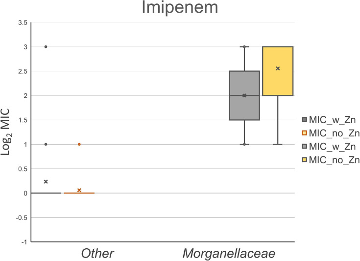 The impact of zinc supplementation on carbapenem MICs among bacteria expressing IMP metallo-beta-lactamase.