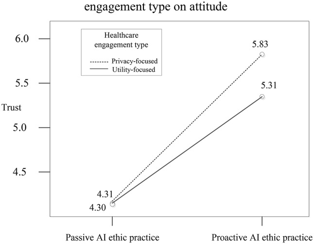 Proactive vs. passive algorithmic ethics practices in healthcare: the moderating role of healthcare engagement type in patients' responses.