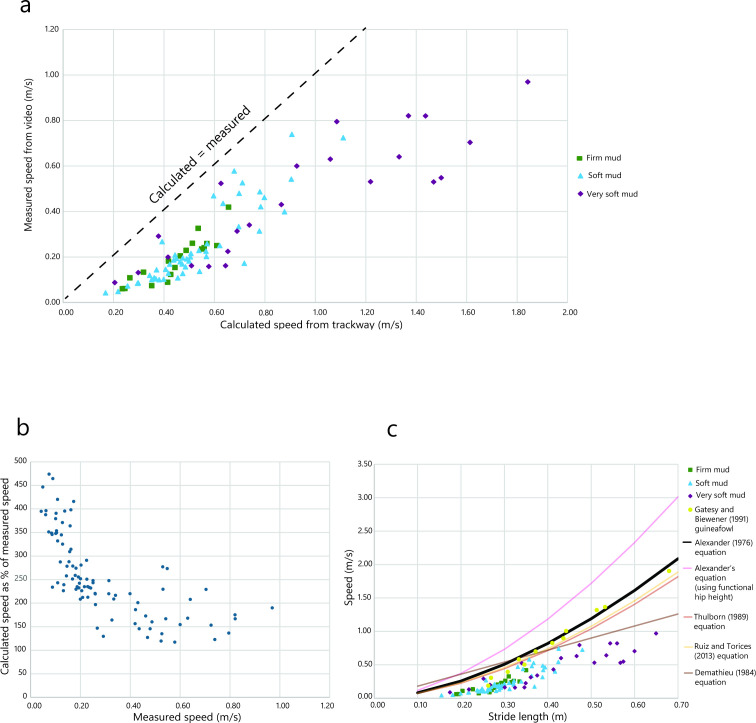 Speed from fossil trackways: calculations not validated by extant birds on compliant substrates.