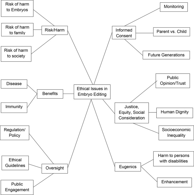 The Ethics of Human Embryo Editing via CRISPR-Cas9 Technology: A Systematic Review of Ethical Arguments, Reasons, and Concerns.