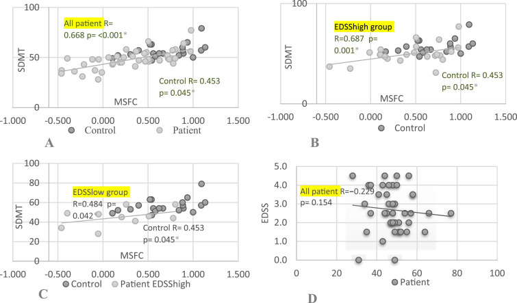 Correlation of Cognition With Disability and Physical Performance in Patients With Relapsing-Remitting MS.