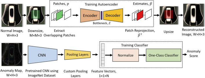 A systematic survey: role of deep learning-based image anomaly detection in industrial inspection contexts.