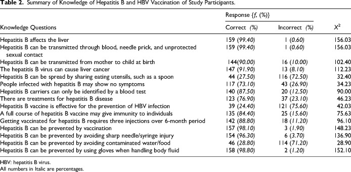 Hepatitis B Virus Infection Knowledge as a Predictor of Vaccination Uptake Intentions Among Healthcare Workers in the Oti Region, Ghana.