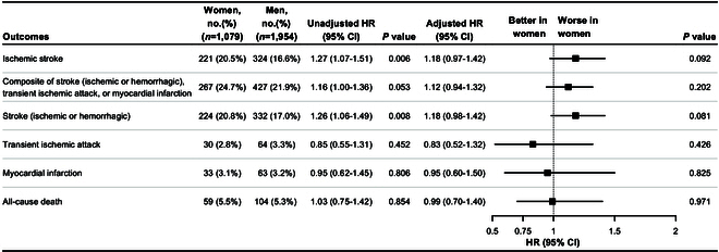 Sex-Related Difference in Outcomes of Remote Ischemic Conditioning for Symptomatic Intracranial Atherosclerotic Stenosis.