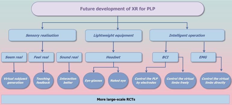 Innovative exploration of phantom limb pain treatment based on extended reality technology.