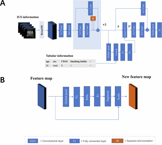 Predicting mucosal healing in Crohn's disease: development of a deep-learning model based on intestinal ultrasound images.