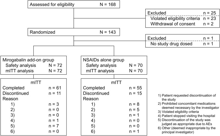 Efficacy and Safety of Mirogabalin in Patients with Neuropathic Pain Due to Cervical Spondylotic Radiculopathy: Miro-Cens, A Randomized, Controlled, Interventional Study.