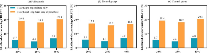 Can long-term care insurance reduce catastrophic health and long-term care expenditures among older adults? A quasi-experimental study in China.