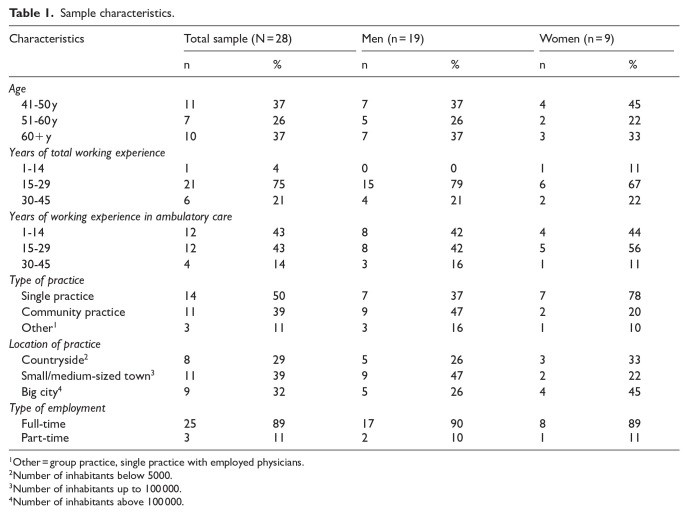 Prescribing Vitamin-K-Antagonists Versus Direct Oral Anticoagulants Among Bavarian General Practitioners: A Qualitative Study.