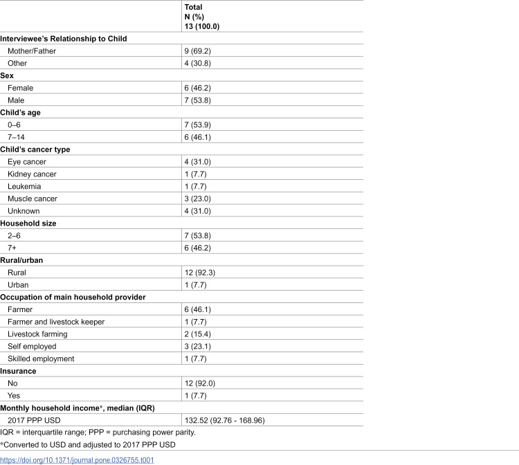 Impact of out-of-pocket expenses on children with cancer in Tanzania: A mixed-methods economic study.