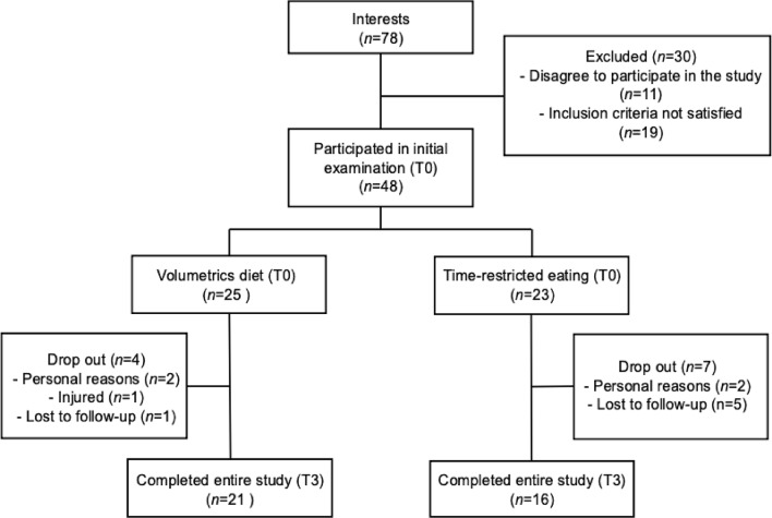 Similar body composition outcomes following volumetric diet and time-restricted eating in middle-aged individuals: a 12-week randomized controlled trial.