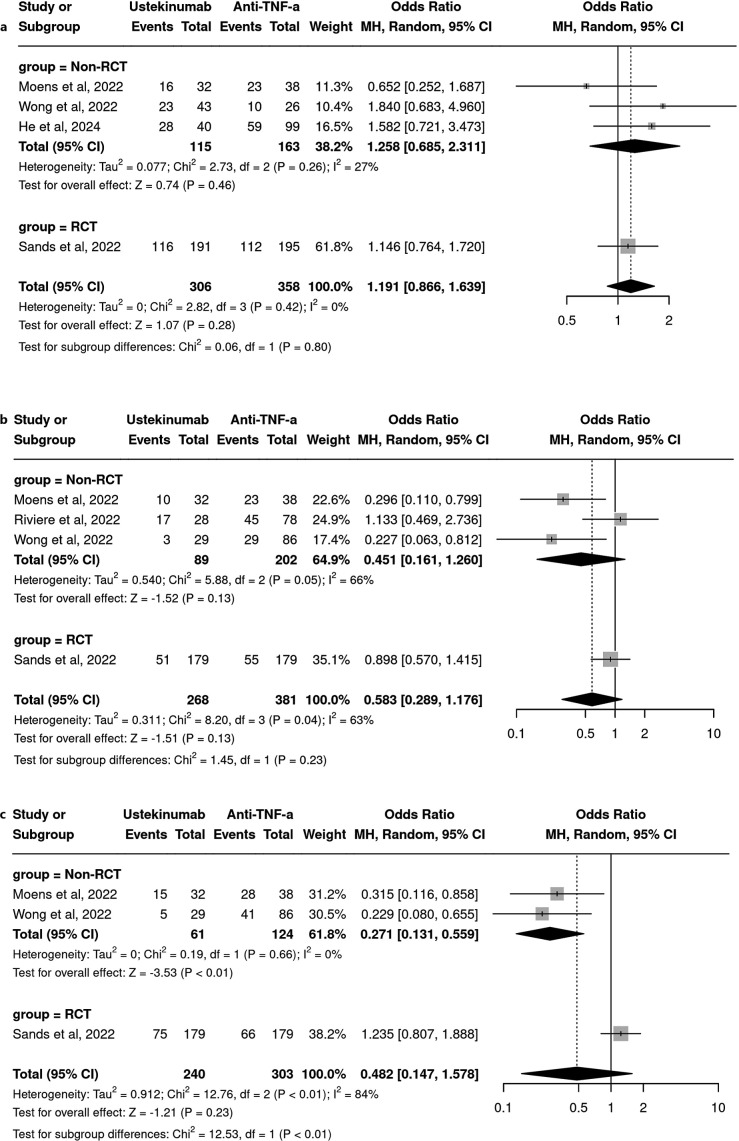 Anti-IL 12/23 versus Anti-Tumor Necrosis Factor-α in Patients with Biologically Naïve Crohn's Disease: A Systematic Review and Meta-analysis.