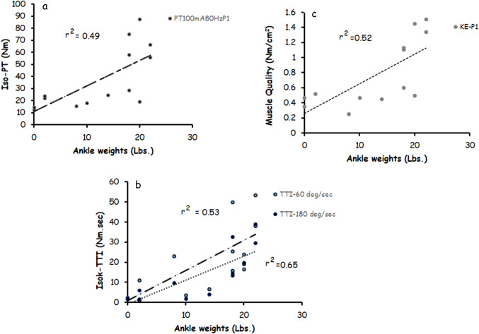 Electrical stimulation paradigms on muscle quality and bone mineral density after spinal cord injury.