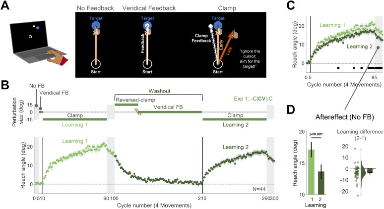 Interference Underlies Attenuation upon Relearning in Sensorimotor Adaptation.
