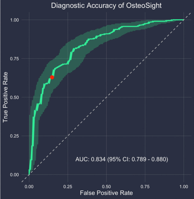Opportunistic assessment of osteoporosis using hip and pelvic X-rays with OsteoSight™: validation of an AI-based tool in a US population.