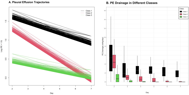 Pleural Effusion Trajectories and Clinical Outcomes in Cardiac Surgery Patients.