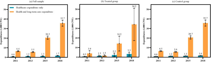 Can long-term care insurance reduce catastrophic health and long-term care expenditures among older adults? A quasi-experimental study in China.