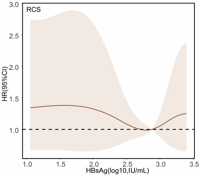 Relationship between HBsAg/HBV DNA and prognosis in patients with HBV-related hepatocellular carcinoma treated with PD-1/PD-L1 inhibitors.