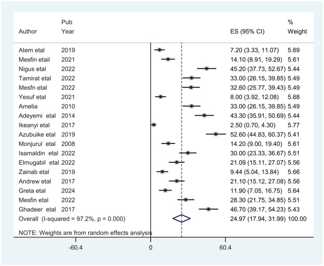 Adverse birth outcomes and associated factors among Sub-Saharan African grand multiparas: a systematic review and meta-analysis.