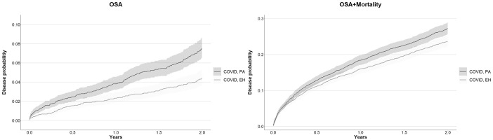 Incident obstructive sleep apnea in patients with primary aldosteronism following COVID-19 infection: a health global federated network analysis.