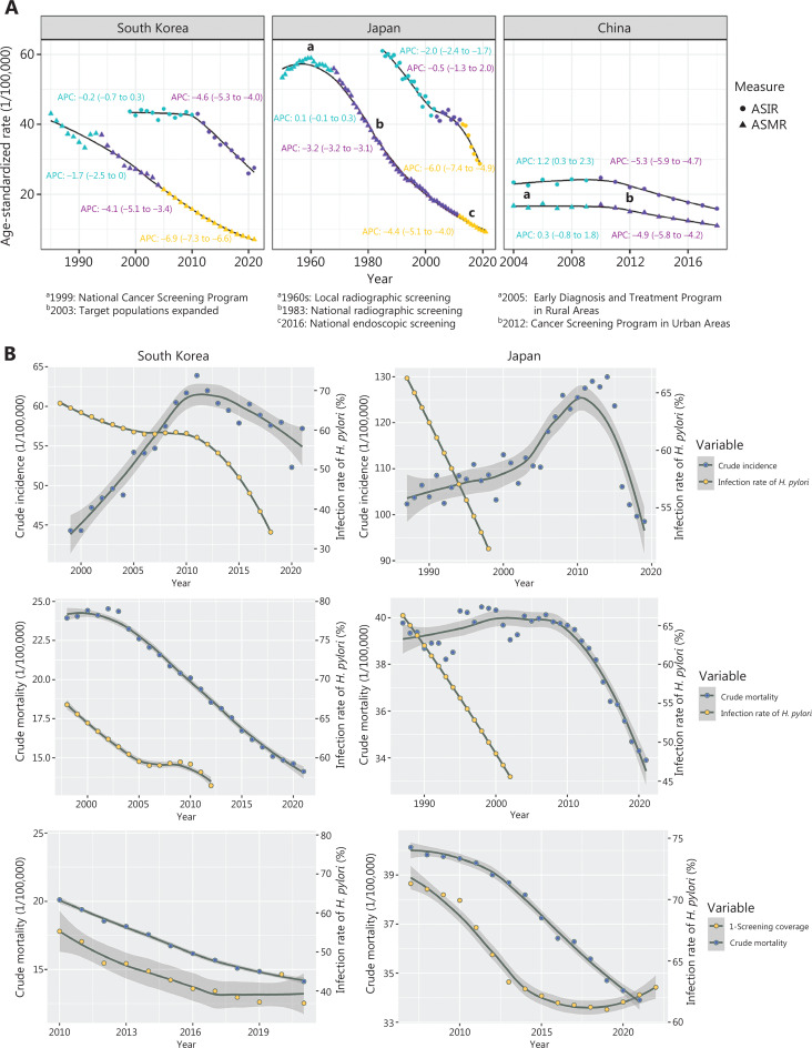 National prevention programs and their effects on gastric cancer Incidence and mortality in East Asian countries.