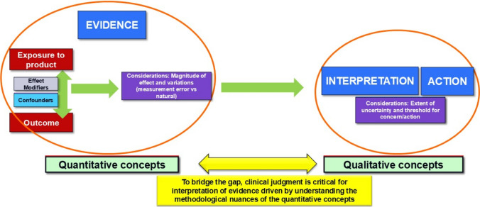 Navigating Diverging Perspectives: Reasoning, Evidence, and Decision-Making in Drug Safety.