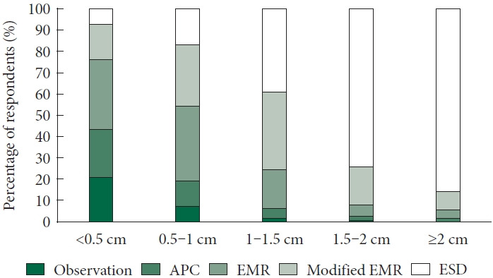 A Survey on the Management and Surveillance of Low-Grade Gastric Adenoma Among Gastroenterologists in South Korea.