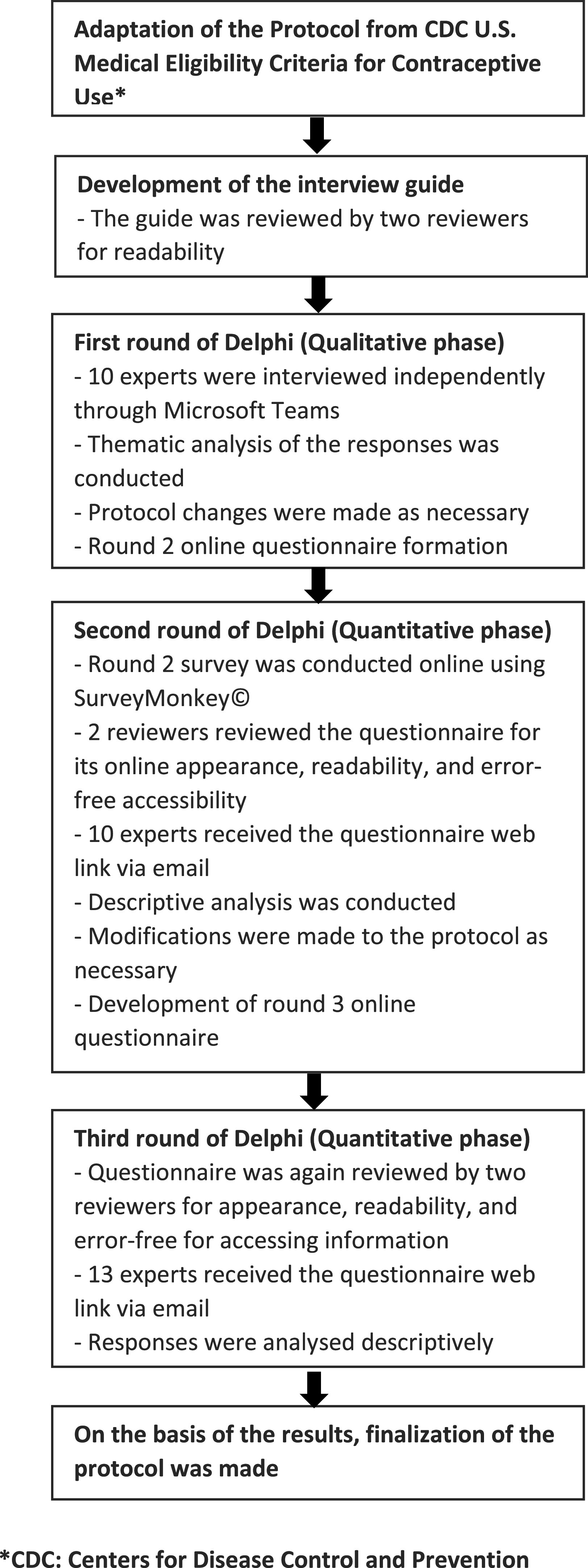 Development and validation of a contraceptive dispensing protocol for community pharmacists in Qatar: a Delphi study.