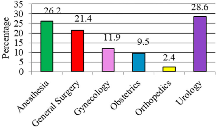 An analysis of unplanned postoperative admissions to the intensive care units at different hospitals across Hamad Medical Corporation in Qatar.
