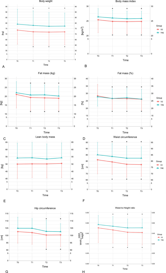 Similar body composition outcomes following volumetric diet and time-restricted eating in middle-aged individuals: a 12-week randomized controlled trial.