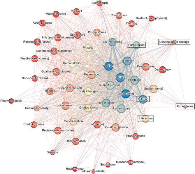 Physical activity promotion in physical therapy, exercise therapy and other movement-based therapies: a scoping review and content analysis of intervention studies and theoretical works.