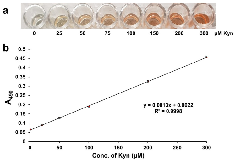 Towards Automated Testing of Kynurenine for Point-of-Care Metabolomics.