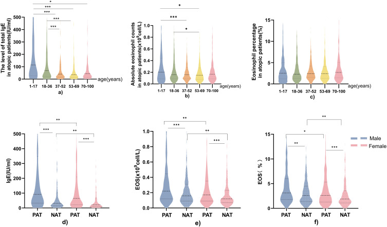 Age, Sex, and Symptom-Dependent Variations in Total IgE and Eosinophils in Atopic Patients: A Five-Year Retrospective Study.