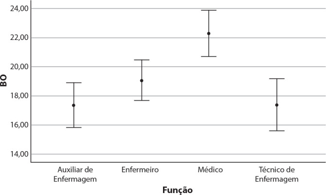 Compassion fatigue in emergency care professionals.