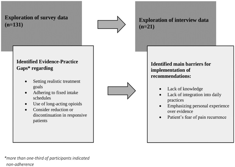 Exploring opioid management challenges in chronic non-cancer pain: findings from a mixed-methods study among general practitioners in Germany.