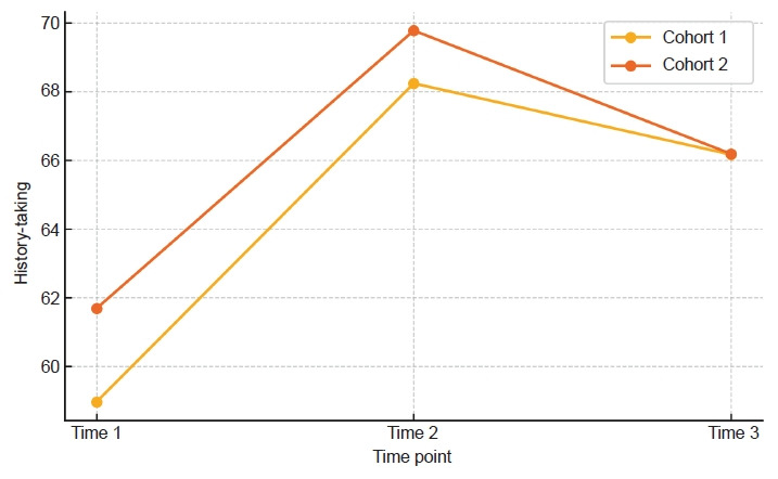 Impact of the COVID-19 pandemic on the clinical performance of medical students: a retrospective study in Korea.