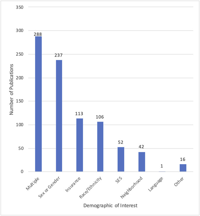 Health Equity Research in Orthopaedic Surgery: A Systematic Review and Needs Assessment.
