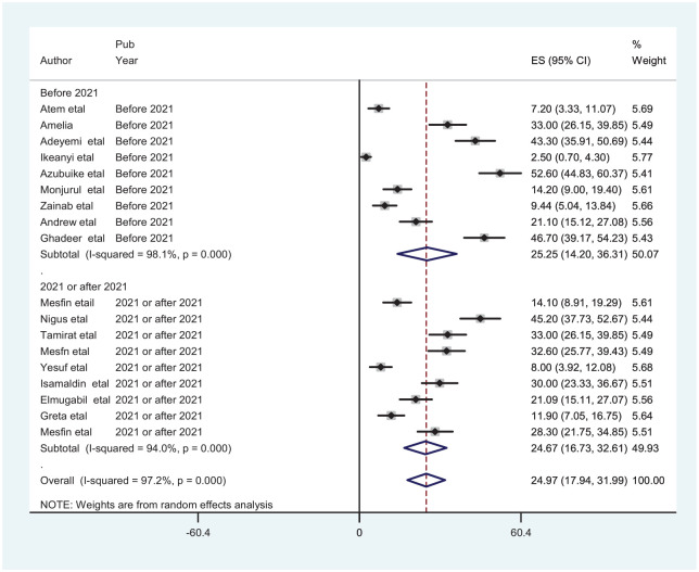 Adverse birth outcomes and associated factors among Sub-Saharan African grand multiparas: a systematic review and meta-analysis.