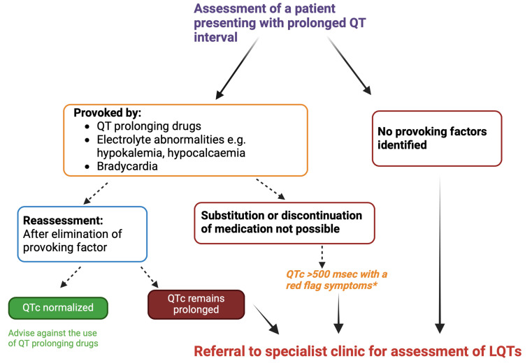 Congenital Long QT Syndrome: A Focus on Risk Stratification and Management.