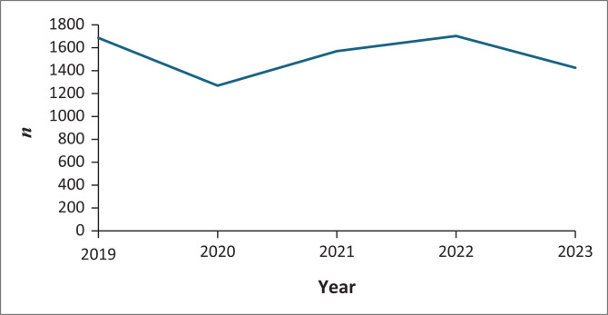 Interventional radiology practice in a tertiary hospital in South Africa: A 5-year record review.