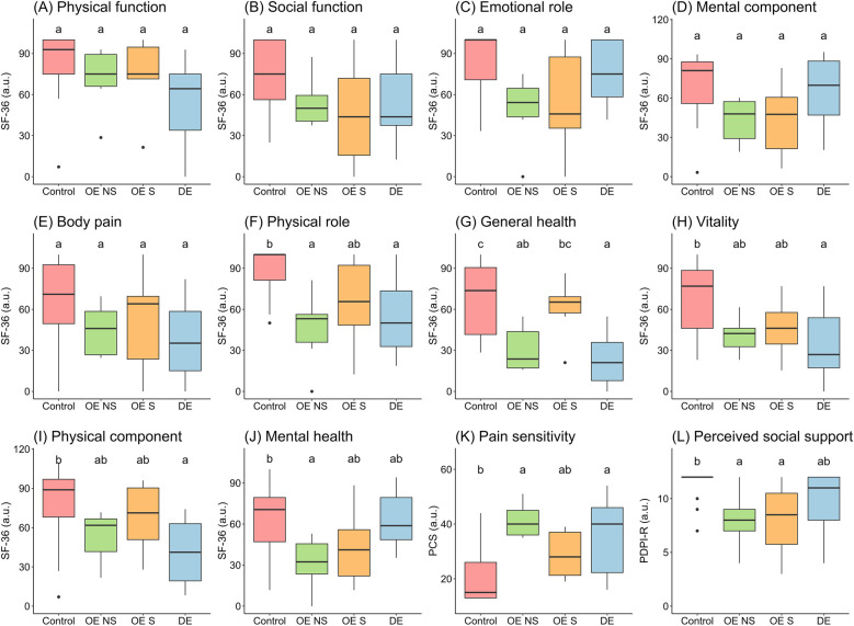 To operate or not to operate? The impact of surgical treatment on quality of life in women with ovarian endometriosis.