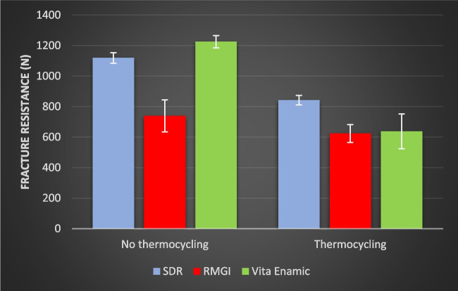 Impact of deep margin elevation on premolar endo-crown's fracture resistance after thermocycling: an in vitro study.