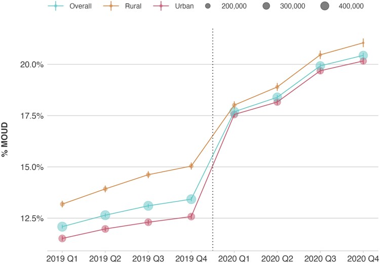 Access to medication treatment for opioid use disorder in fee-for-service medicare.