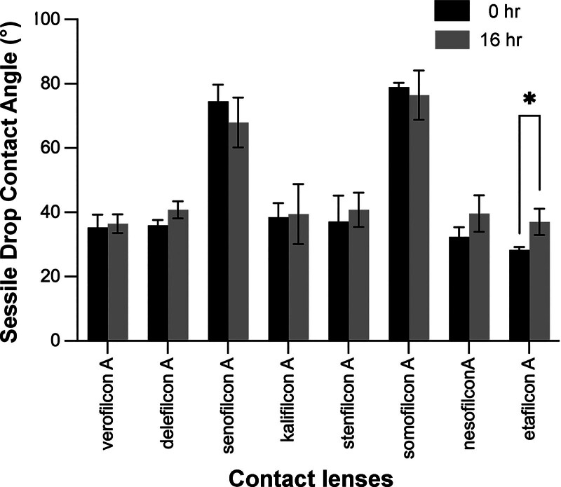 Evaluating the initial and end-of-day wettability of contemporary daily disposable contact lenses using various in vitro methods.