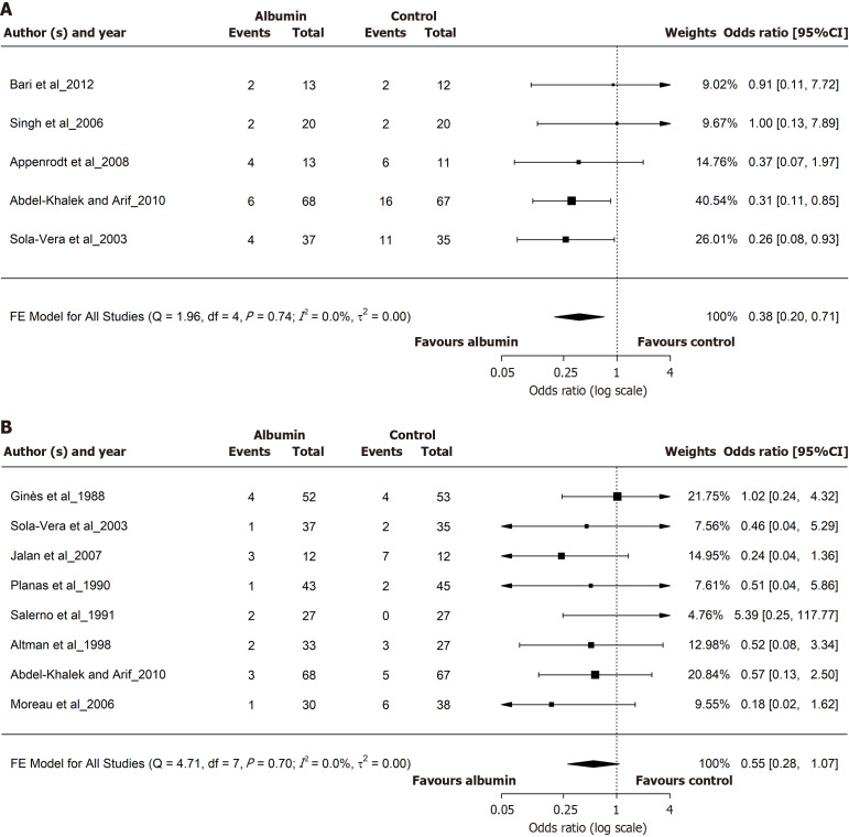 Human albumin infusion for reducing hyponatremia and circulatory dysfunction in liver cirrhosis: A meta-analysis update.
